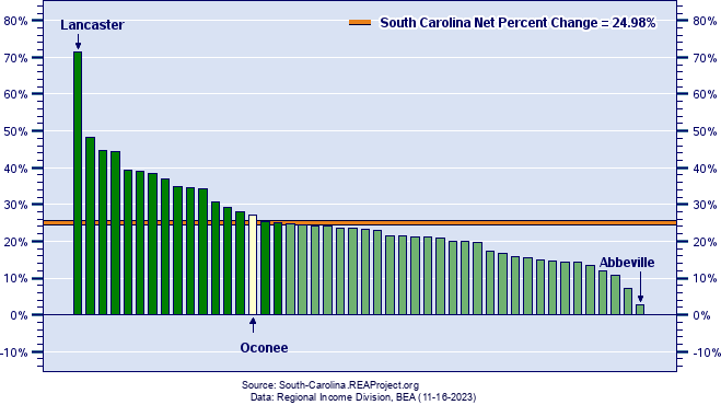 South Carolina Real Per Capita Income Growth by County